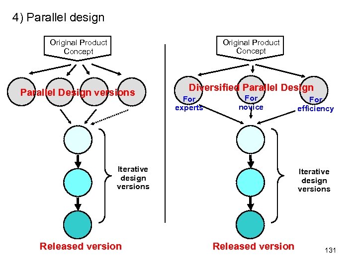 4) Parallel design Original Product Concept Parallel Design versions Diversified Parallel Design For experts