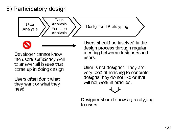 5) Participatory design User Analysis Task Analysis Function Analysis Developer cannot know the users