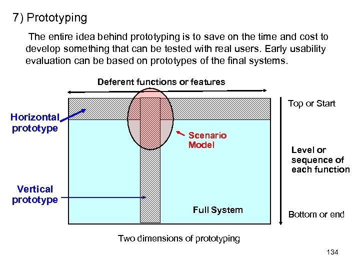 7) Prototyping The entire idea behind prototyping is to save on the time and