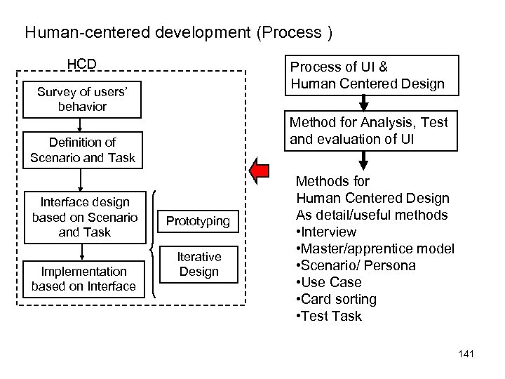 Human-centered development (Process ) HCD Process of UI & Human Centered Design Survey of