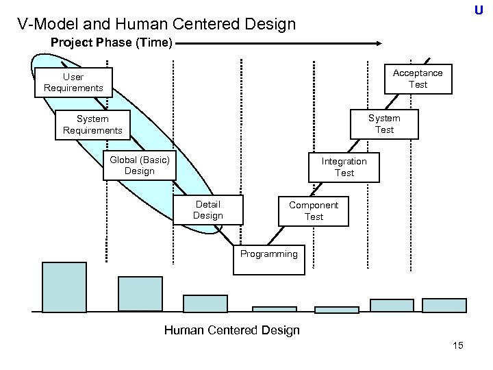 U V-Model and Human Centered Design Project Phase (Time) Acceptance Test User Requirements System
