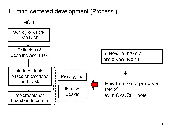 Human-centered development (Process ) HCD Survey of users’ behavior Definition of Scenario and Task