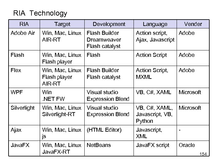 RIA Technology RIA Target Development Language Vender Adobe Air Win, Mac, Linux AIR-RT Flash