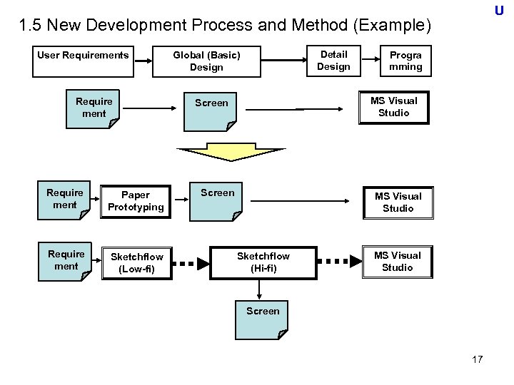 U 1. 5 New Development Process and Method (Example) User Requirements Require ment Paper