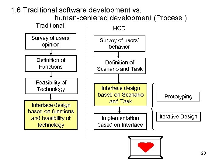 1. 6 Traditional software development vs. human-centered development (Process ) Traditional HCD Survey of