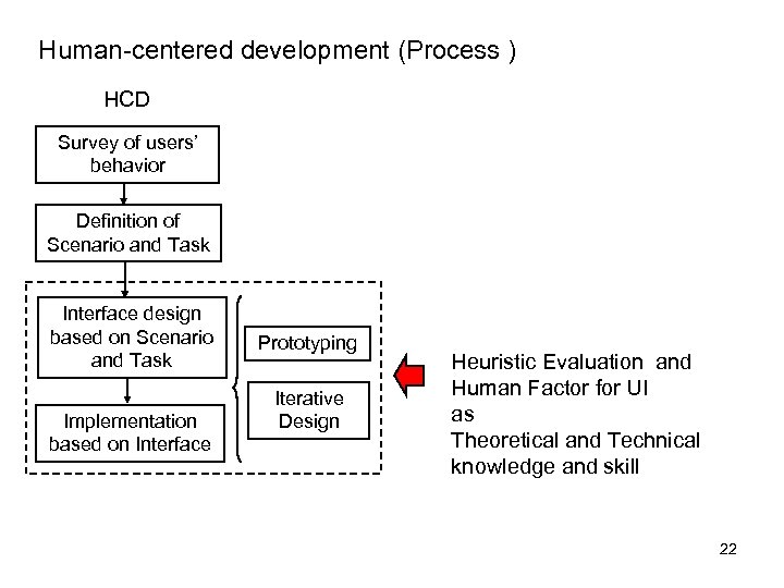 Human-centered development (Process ) HCD Survey of users’ behavior Definition of Scenario and Task