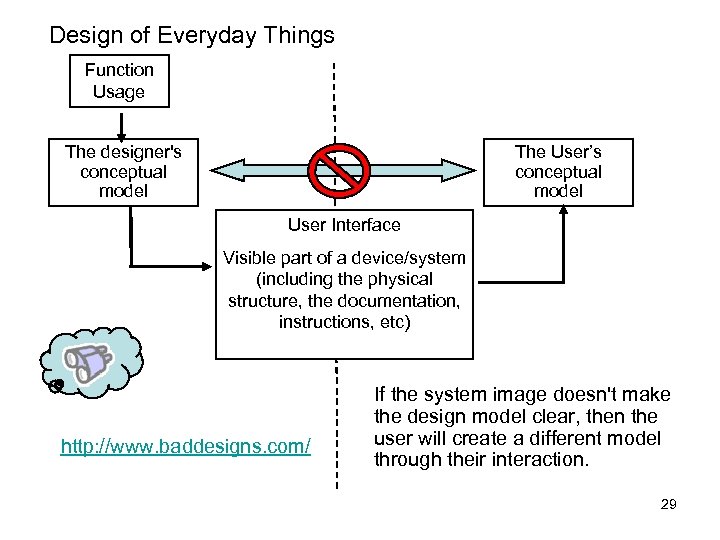 Design of Everyday Things Function Usage The User’s conceptual model The designer's conceptual model