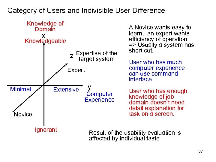 Category of Users and Indivisible User Difference Knowledge of Domain x Knowledgeable z Expertise