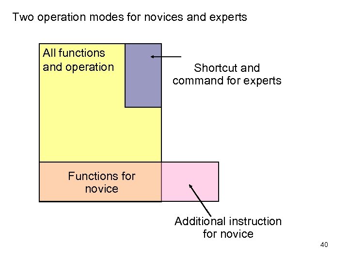 Two operation modes for novices and experts All functions and operation Shortcut and command