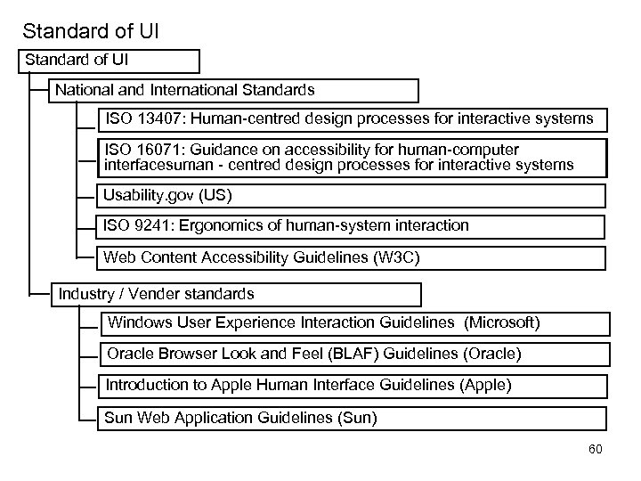 Standard of UI National and International Standards ISO 13407: Human-centred design processes for interactive