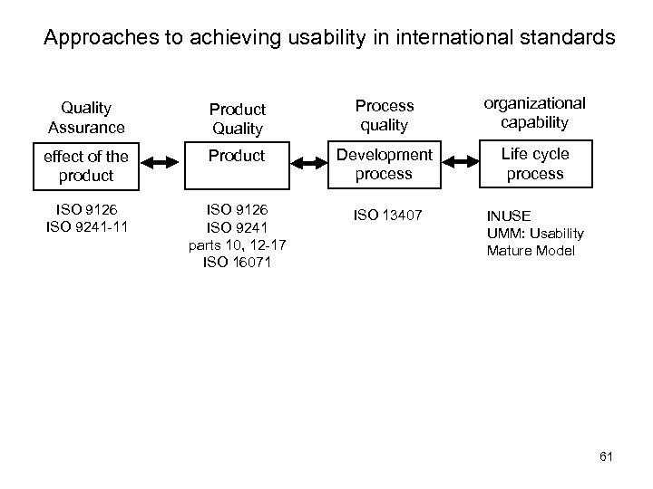Approaches to achieving usability in international standards Quality Assurance Product Quality Process quality organizational