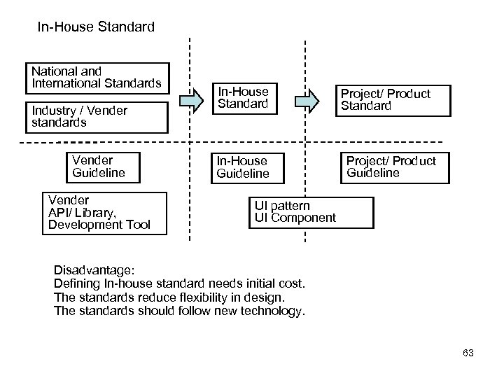 In-House Standard National and International Standards Industry / Vender standards Vender Guideline Vender API/