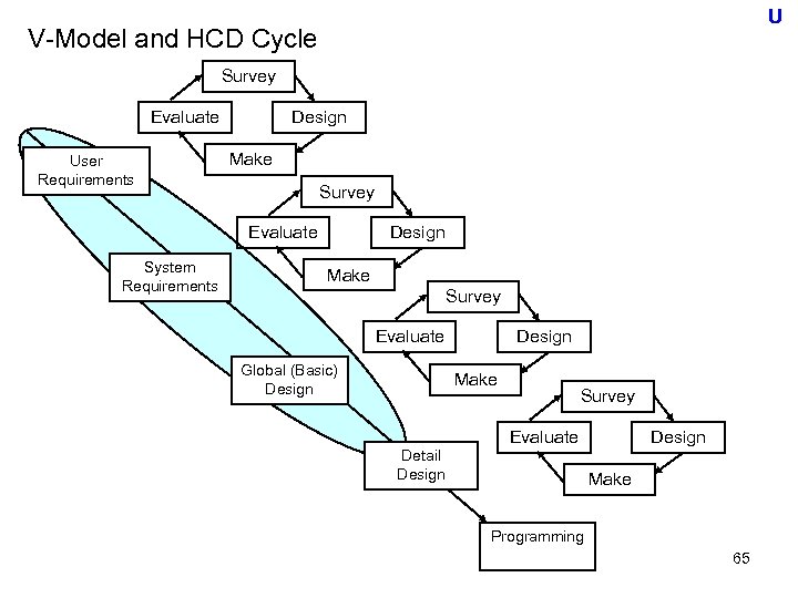 U V-Model and HCD Cycle Survey Evaluate User Requirements Design Make Survey Evaluate System
