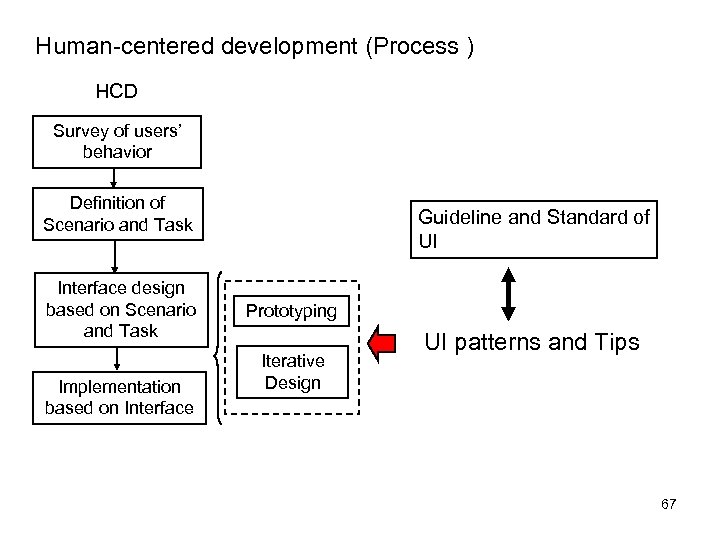 Human-centered development (Process ) HCD Survey of users’ behavior Definition of Scenario and Task