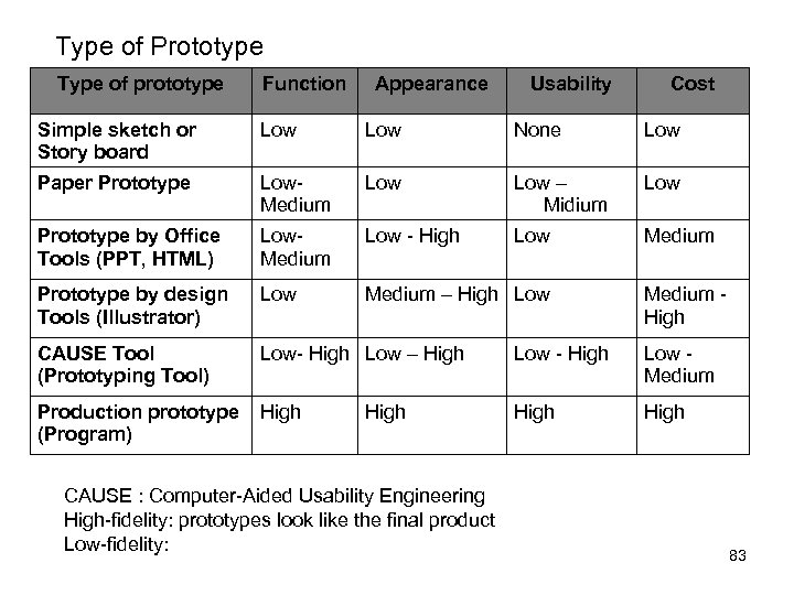 Type of Prototype Type of prototype Function Appearance Usability Cost Simple sketch or Story
