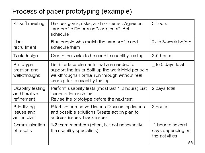 Process of paper prototyping (example) Kickoff meeting Discuss goals, risks, and concerns. Agree on