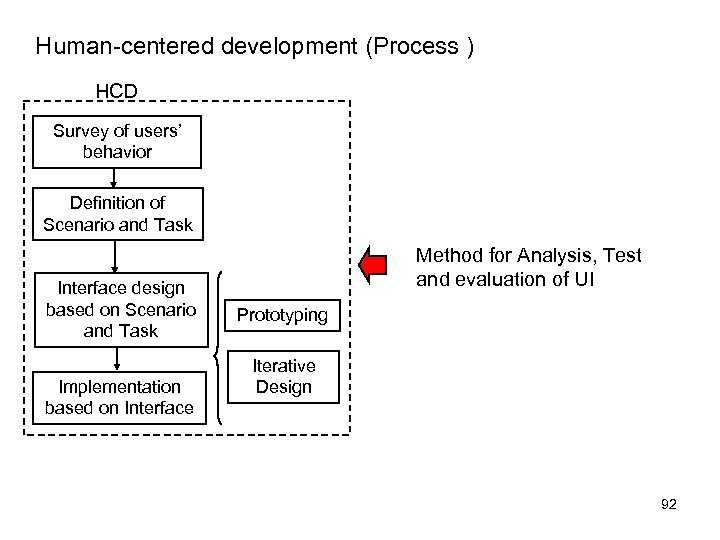 Human-centered development (Process ) HCD Survey of users’ behavior Definition of Scenario and Task