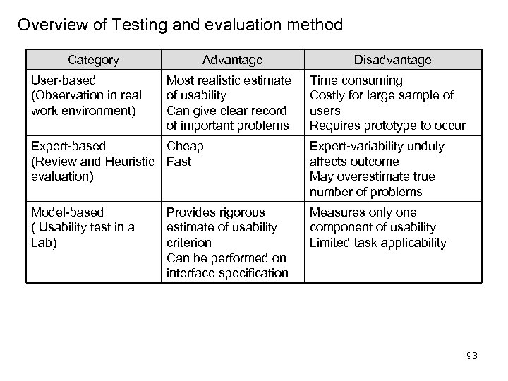 Overview of Testing and evaluation method Category User-based (Observation in real work environment) Advantage