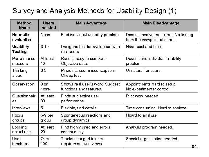 Survey and Analysis Methods for Usability Design (1) Method Name Users needed Main Advantage