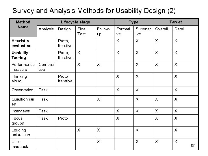 Survey and Analysis Methods for Usability Design (2) Method Name Lifecycle stage Analysis Design