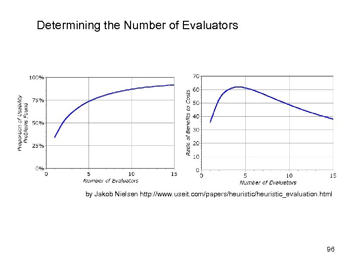 Determining the Number of Evaluators by Jakob Nielsen http: //www. useit. com/papers/heuristic_evaluation. html 96
