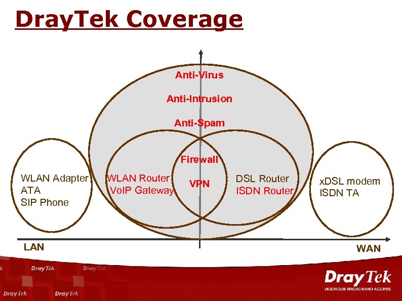 Dray. Tek Coverage Anti-Virus Anti-Intrusion Anti-Spam Firewall WLAN Adapter ATA SIP Phone LAN WLAN