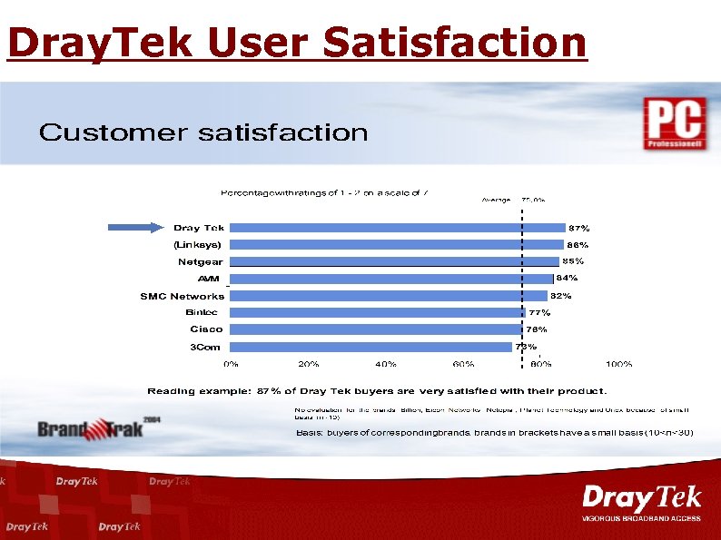 Dray. Tek User Satisfaction 