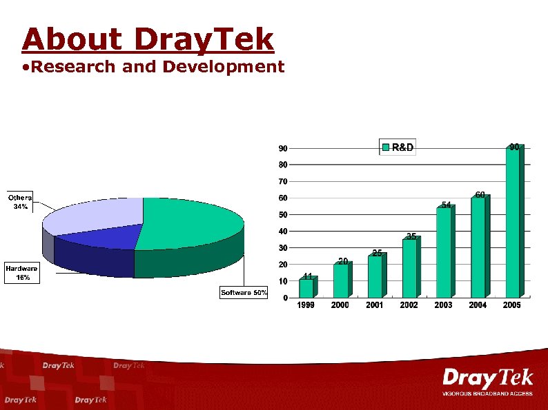 About Dray. Tek • Research and Development 14 