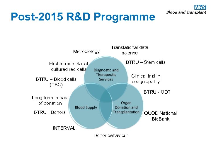Post-2015 R&D Programme Microbiology First-in-man trial of cultured cells Translational data science BTRU –