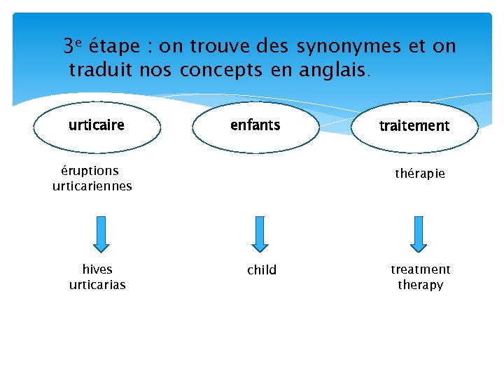 3 e étape : on trouve des synonymes et on traduit nos concepts en