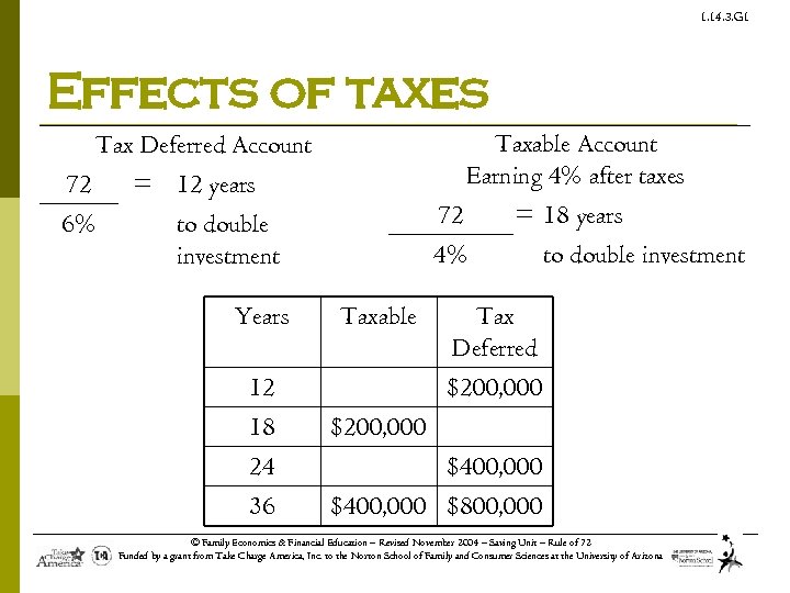 1. 14. 3. G 1 Effects of taxes Taxable Account Earning 4% after taxes