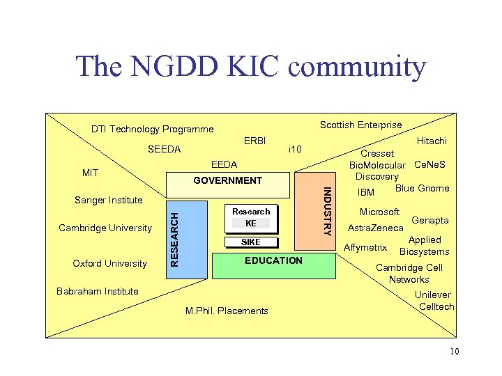 The NGDD KIC community Scottish Enterprise DTI Technology Programme ERBI SEEDA MIT GOVERNMENT RESEARCH