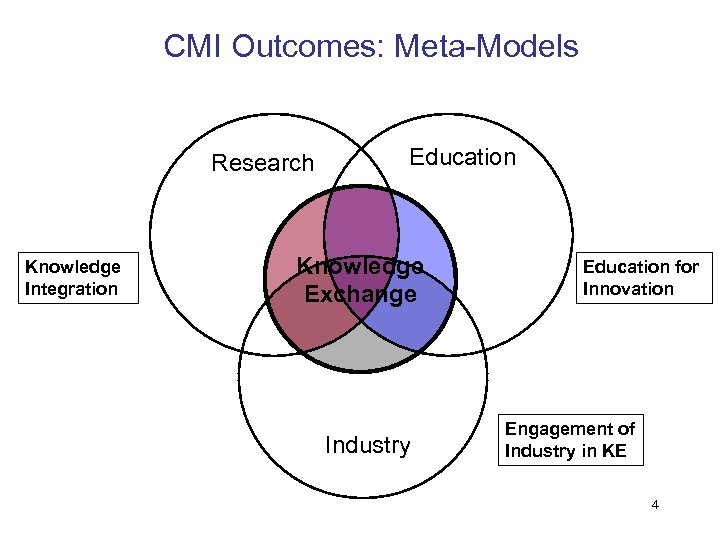 CMI Outcomes: Meta-Models Research Knowledge Integration Education Knowledge Exchange Industry Education for Innovation Engagement