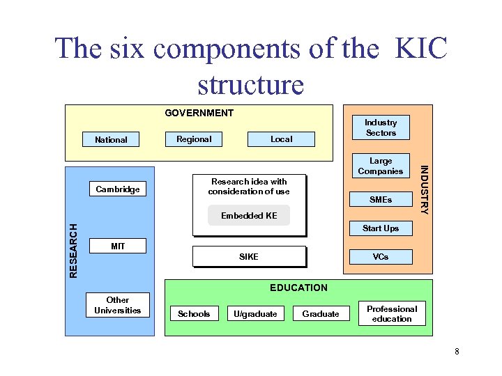 The six components of the KIC structure GOVERNMENT National Industry Sectors Local Regional Cambridge