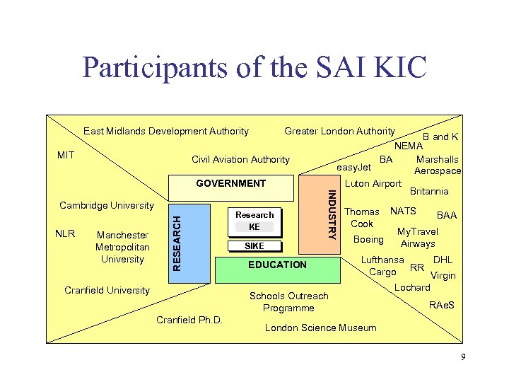 Participants of the SAI KIC East Midlands Development Authority MIT NLR Manchester Metropolitan University