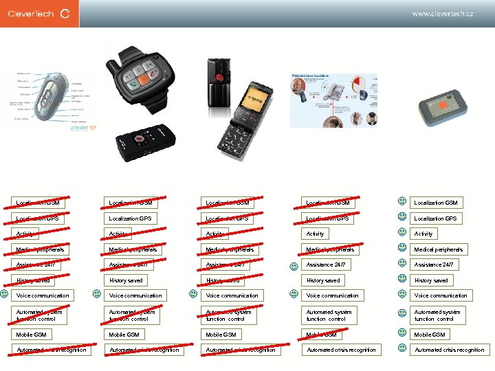 Localization GSM Localization GSM Localization GPS Localization GPS Activity Activity Medical peripherals Medical peripherals