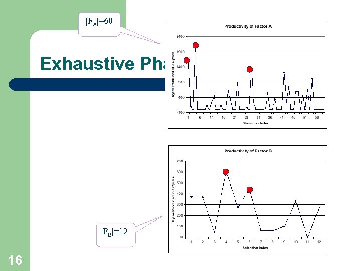 |FA|=60 Exhaustive Phase (Improvement) |FB|=12 16 
