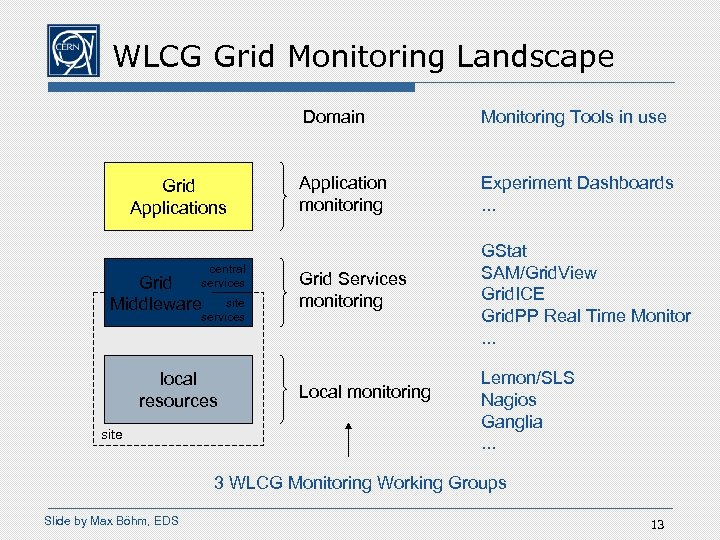 WLCG Grid Monitoring Landscape Domain Grid Applications central services Grid Middleware site services local