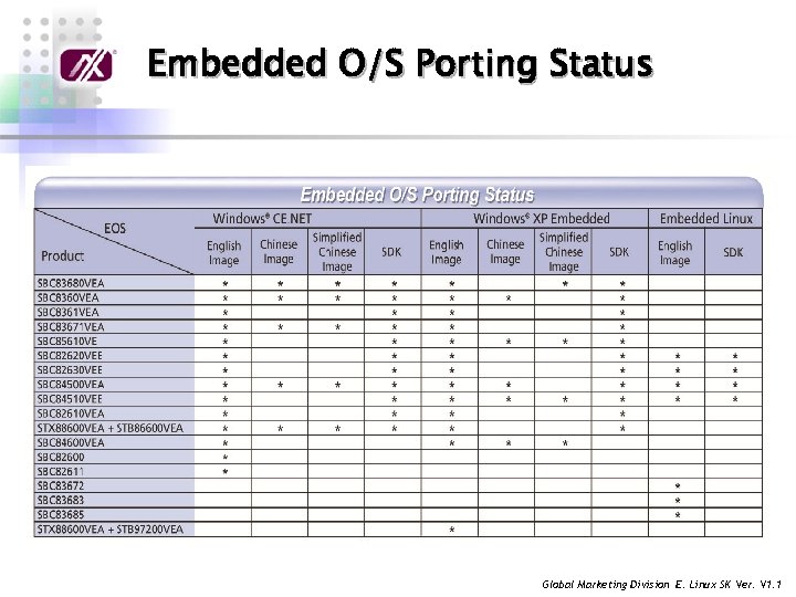 Embedded O/S Porting Status Global Marketing Division E. Linux SK Ver. V 1. 1