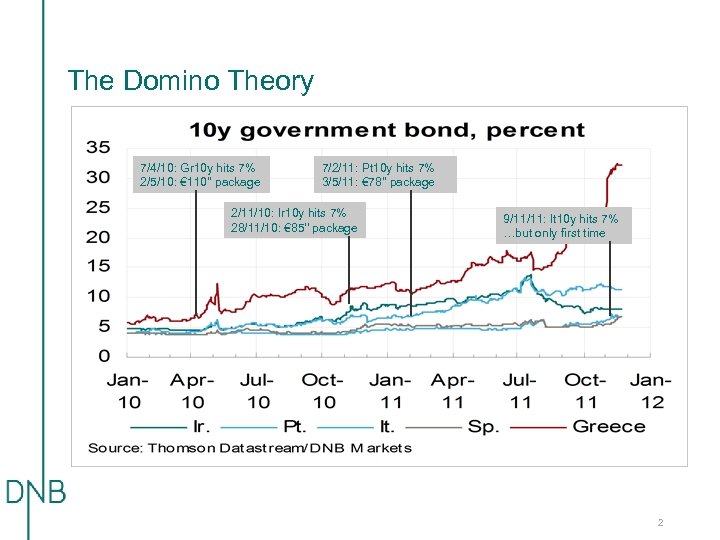 The Domino Theory 7/4/10: Gr 10 y hits 7% 2/5/10: € 110'' package 7/2/11: