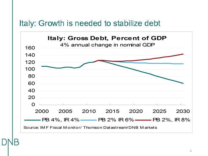 Italy: Growth is needed to stabilize debt 4 