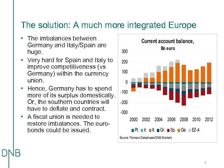 The solution: A much more integrated Europe • The imbalances between Germany and Italy/Spain