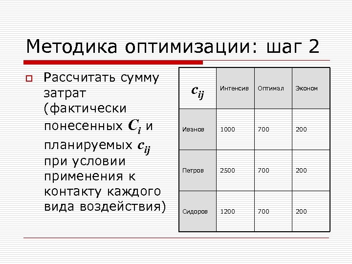 Методика оптимизации: шаг 2 o Рассчитать сумму затрат (фактически понесенных Сi и планируемых сij