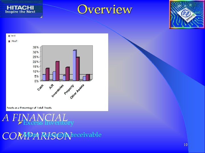 Overview A FINANCIAL ØExcess Inventory ØMore Accounts COMPARISONreceivable 10 