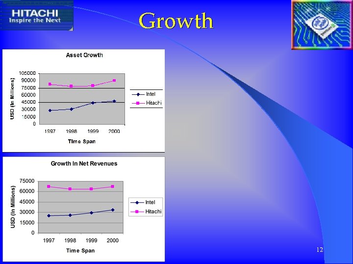 Growth A FINANCIAL COMPARISON 12 