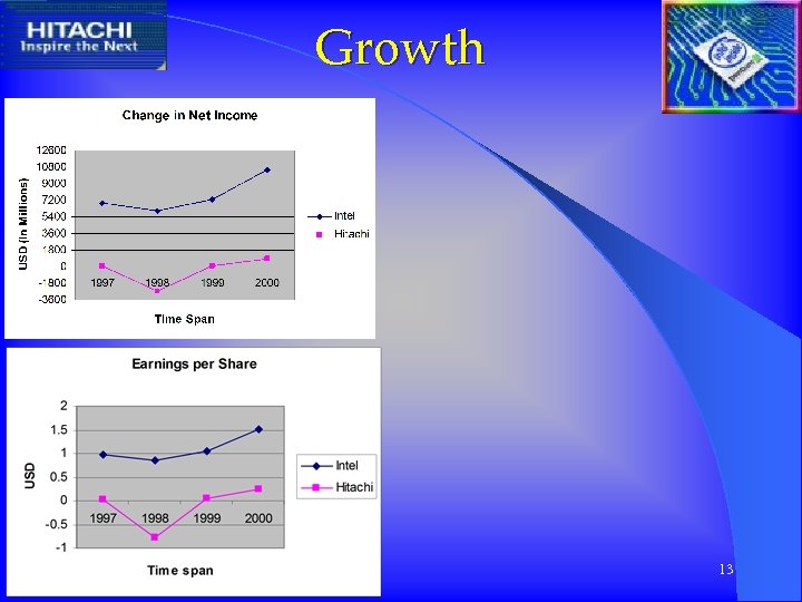 Growth A FINANCIAL COMPARISON 13 