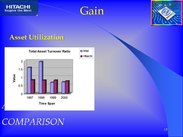Gain Asset Utilization A FINANCIAL COMPARISON 15 