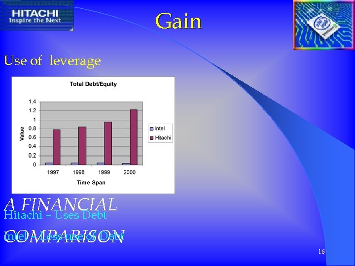 Gain Use of leverage A FINANCIAL Hitachi – Uses Debt Intel – Less use