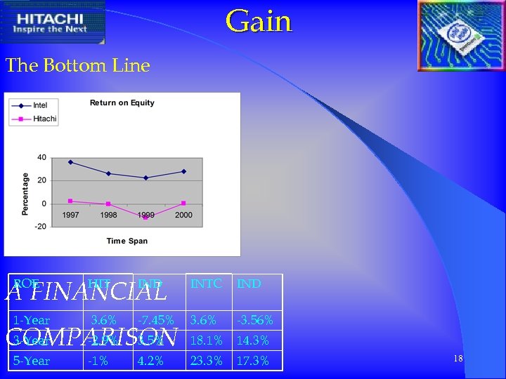 Gain The Bottom Line ROE HIT IND INTC IND 1 -Year 3. 6% -7.