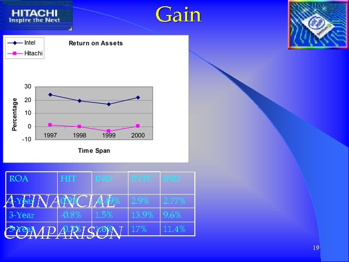 Gain ROA INTC IND 1 -Year 0. 9% -6. 49% A FINANCIAL 2. 9%